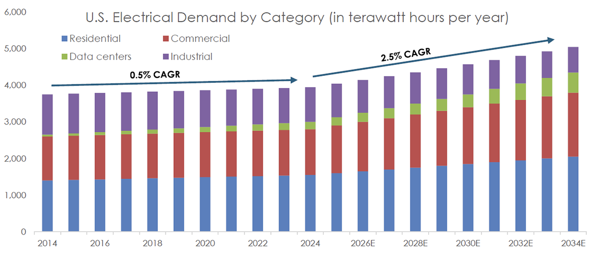 USElectricalDemandbyCategory_1200x514