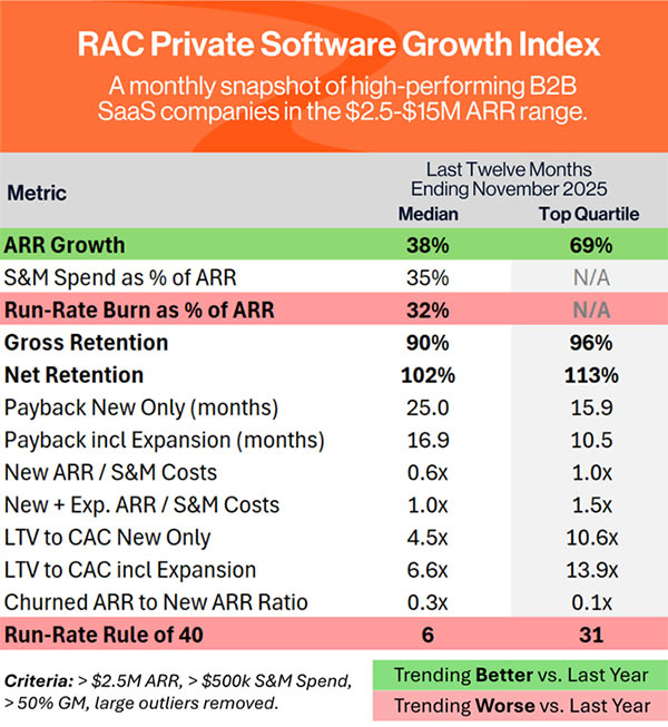 RAC Private Software Growth Index November 2025